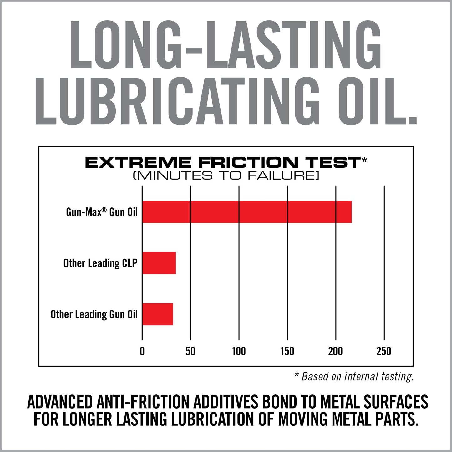 Real Avid Gun Max Gun Oil - 12 Ounce Gun Oil and Cleaner - All-in-One Shooter Lube Rust Protectant & Gun Oil Lubricant - High Performance Gun Lube