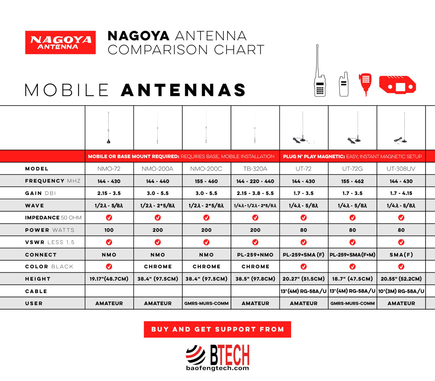 Authentic Genuine Nagoya NA-717 8.5-Inch Super Whip VHF/UHF (144/430Mhz) Antenna SMA-Female for BTECH and BaoFeng Radios