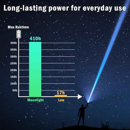 Sofirn SR15 Rechargeable Flashlight High Lumen, 4500 Lumen Super Bright Pocket Flashlight with Magnetic Base & IP68 Waterproof, Long Beam Distance EDC Flashlight for Emergency, Repair, Camping, Hiking