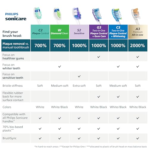 Philips Sonicare W DiamondClean - Genuine Replacement Electric Toothbrush Heads, White, 4 Pack One Year Supply, HX6064/65