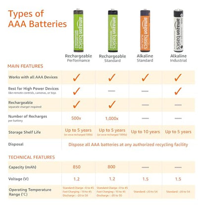 Amazon Basics Rechargeable AAA Batteries, 12-Pack, 800 mAh, NiMH Performance Batteries, Recharge up to 1000x Times, Pre-Charged