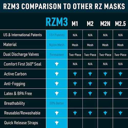 RZ Mask RZM3 - Patented Dust Mask w/ 99.8% Carbon Filtration, Anti Fogging, 360¡Æ Seal with 3 Straps, 50% Better Breathability