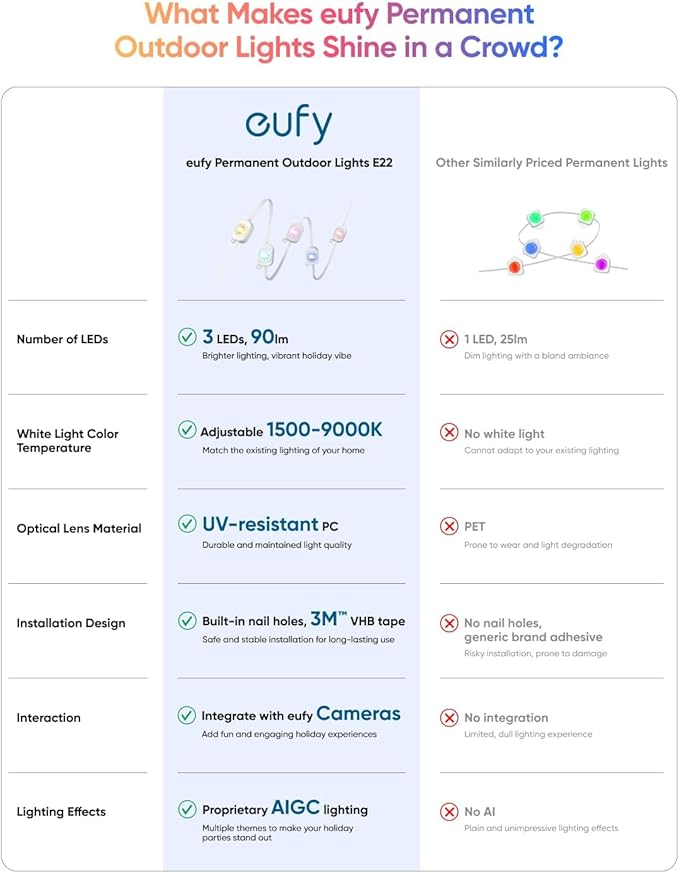 eufy Permanent Outdoor Lights E22, 50ft with 30 Triple-LED Lights, Smart RGBWW for Christmas, Daily and Holiday, IP67 Waterproof, AI Lighting Themes for Christmas Decorations, Links with Cameras