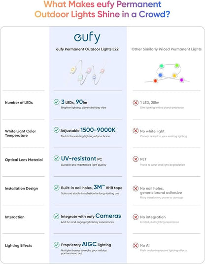 eufy Permanent Outdoor Lights E22, 50ft with 30 Triple-LED Lights, Smart RGBWW for Christmas, Daily and Holiday, IP67 Waterproof, AI Lighting Themes for Christmas Decorations, Links with Cameras