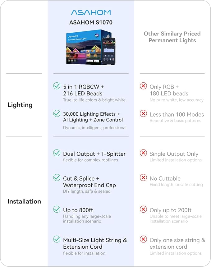 ASAHOM AI Permanent Outdoor Lights S107E, 300FT with 216 RGBCW LED Lights and Dual Output, 30,000 Lighting Effect Combination, IP67 Waterproof for House Halloween Christmas and Daily Decoration, White