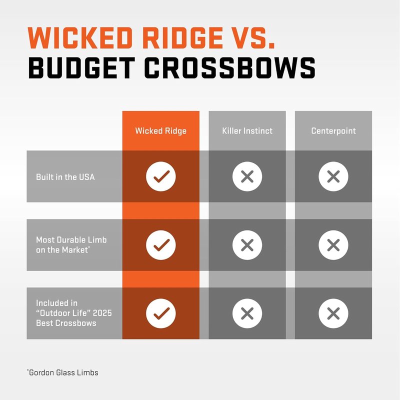Wicked Ridge RDX 410 Ready-to-Hunt Crossbow Package - Nine Match 400 Arrows, Soft Case & Accessories