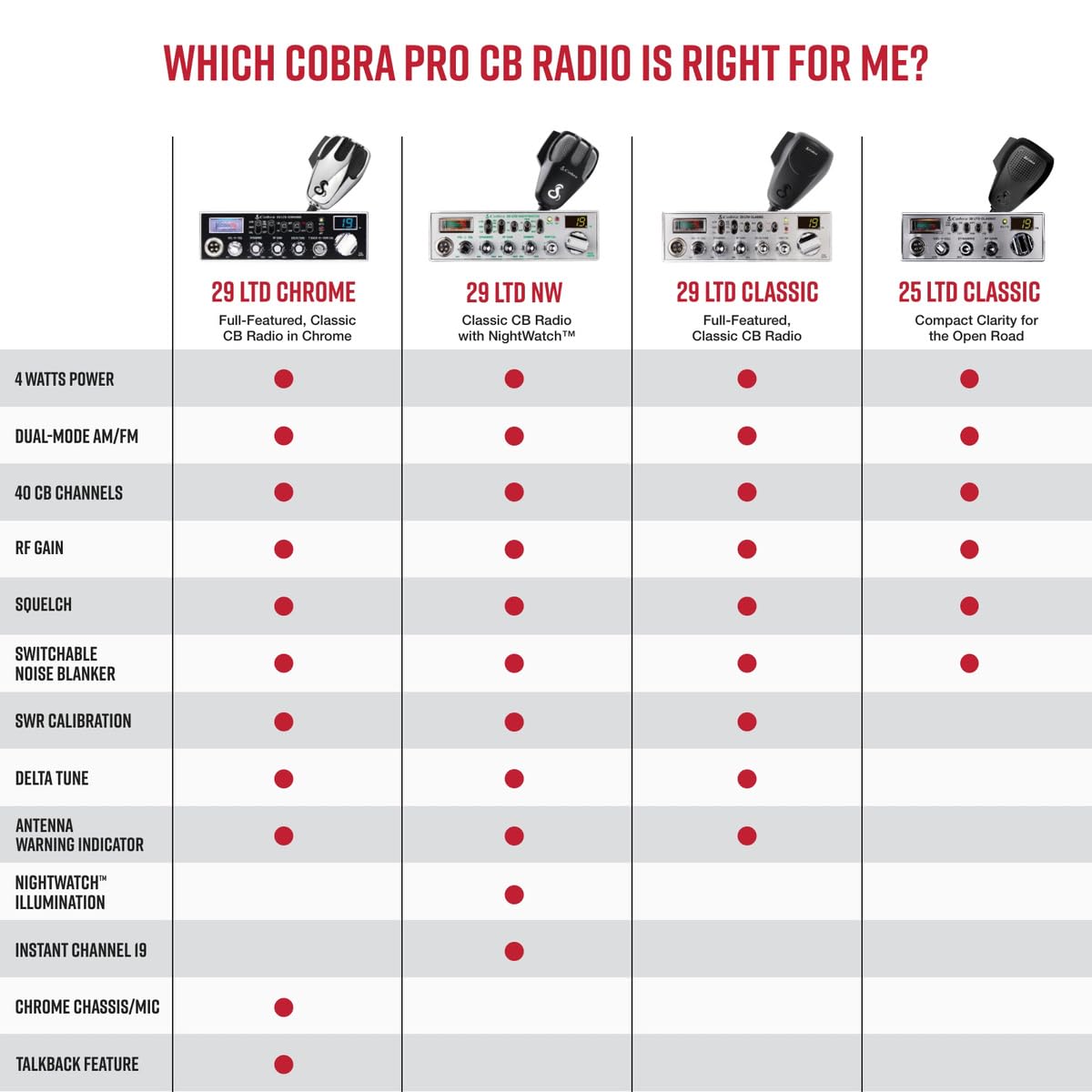 Cobra 25 LTD AM/FM Professional CB Radio – Compact, Easy to Operate, with Dual-Mode Access, 4-Watt Output, Full 40 Channels, Adjustable Dynamike Control and PA Capability, Black