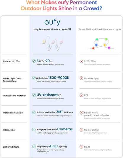 eufy Permanent Outdoor Lights E22, 100ft with 60 Triple-LED Lights, Smart RGBWW for Christmas, Daily and Holiday, IP67 Waterproof, AI Lighting Themes for Christmas Decorations, Links with Cameras
