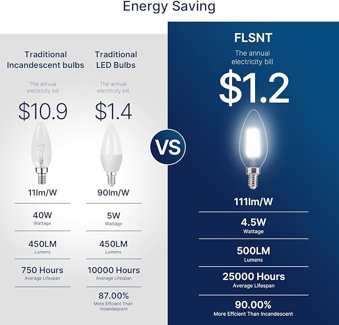 FLSNT 60W Equivalent LED Candelabra Bulbs, Dimmable LED Chandelier Bulbs, E12 Base, 500LM, CRI 82, 6 Pack, 5000K Daylight UL,CA65 Listed.