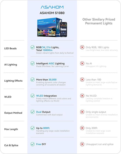 ASAHOM Permanent Outdoor Lights Pro, 300FT with 216 RGBCW LEDs and Dual Output, WLED Integration, AI Lighting, 30,000 Lighting Effects Combination, IP67 Waterproof for Outdoor Decor, Black