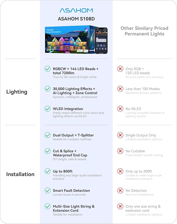 ASAHOM Permanent Outdoor Lights Pro S108D, 200FT with 144 RGBCW LEDs, WLED Integration, AI Lighting, 30000 Lighting Effect Combination, IP67 Waterproof for Halloween Christmas Daily Decor, Black
