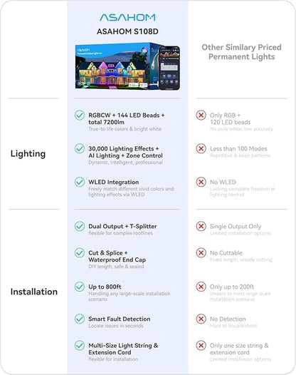 ASAHOM Permanent Outdoor Light Pro S108D, 200FT with 144 RGBCW LEDs, WLED Integration, AI Lighting, 30000 Lighting Effect Combination, IP67 Waterproof for Halloween Christmas Daily Decor, White