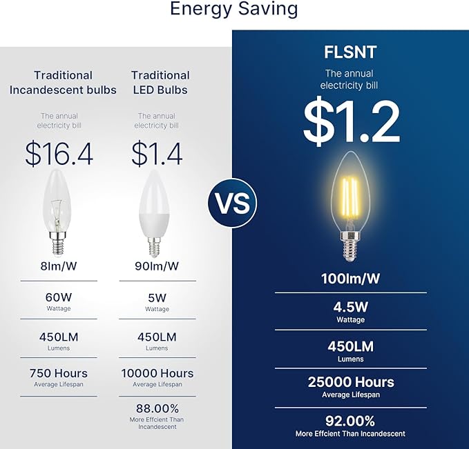 FLSNT 48 Pack LED Candelabra Bulbs 60W Equivalent, B11 Dimmable LED Chandelier Light Bulbs, E12 Base, 2700K Soft White UL,CA65 Listed.