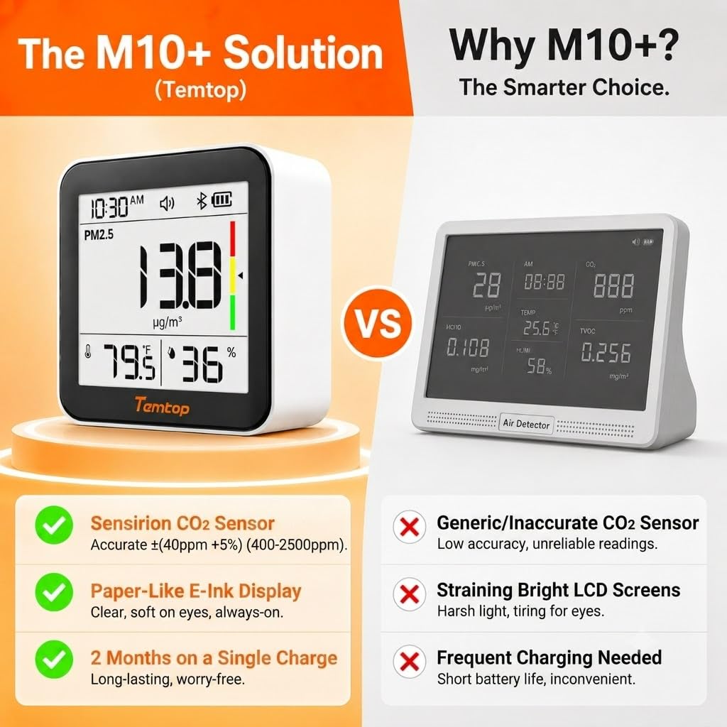 Temtop M10+ 6-in-1 CO2 Meter & Indoor Air Quality Monitor
