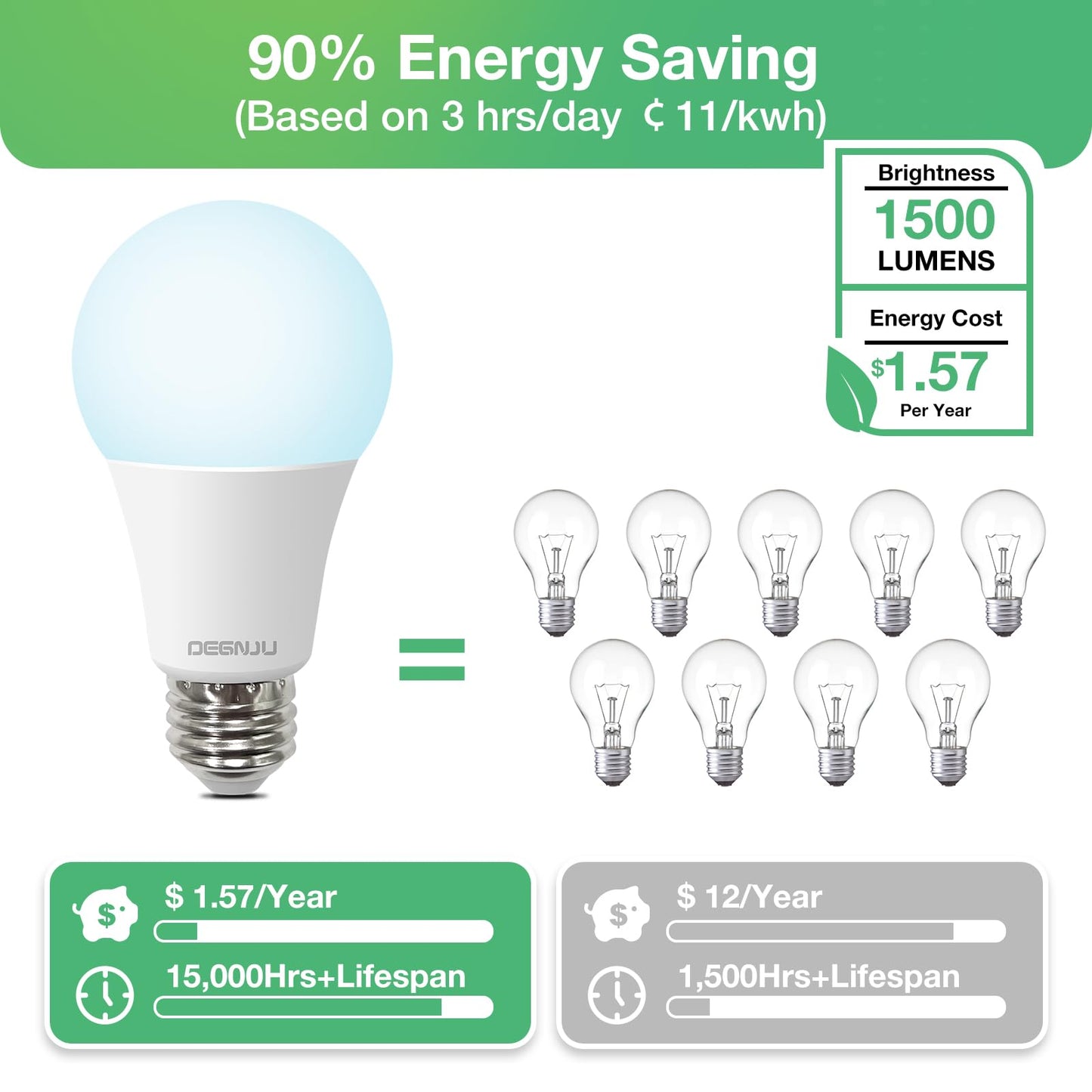 DEGNJU LED Light Bulbs, 100 Watt Equivalent LED Bulbs A19, 5000K Daylight, E26 Standard Base, 1500 Lumens, Non-Dimmable, 13W Bright White E26 Bulbs for Bedroom Home Office, 24 Pack