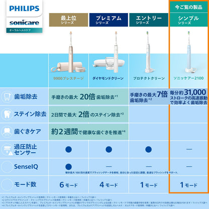 Philips Sonicare Electric Toothbrush, 2100 Series (Lightweight/USB Rechargeable), HX3651/23, White (Amazon.co.jp Exclusive, 2024 Model)