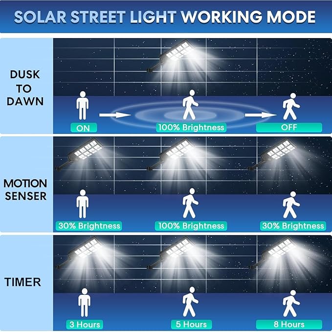 8000W Solar Street Lights Outdoor Waterproof, Dusk to Dawn Solar Lights Outdoor with Motion Sensor and Remote Control for Yard, Parking Lot, Garage, Street, 2 Pack