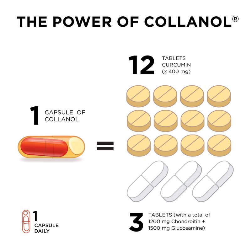 Collanol - Innovation in The Care of Healthy Joints – Liquid Formula in a Double Capsule. 3D Collagen + Micelle Extract of Turmeric Roots 1 Capsule/Day. Laboratory Tested