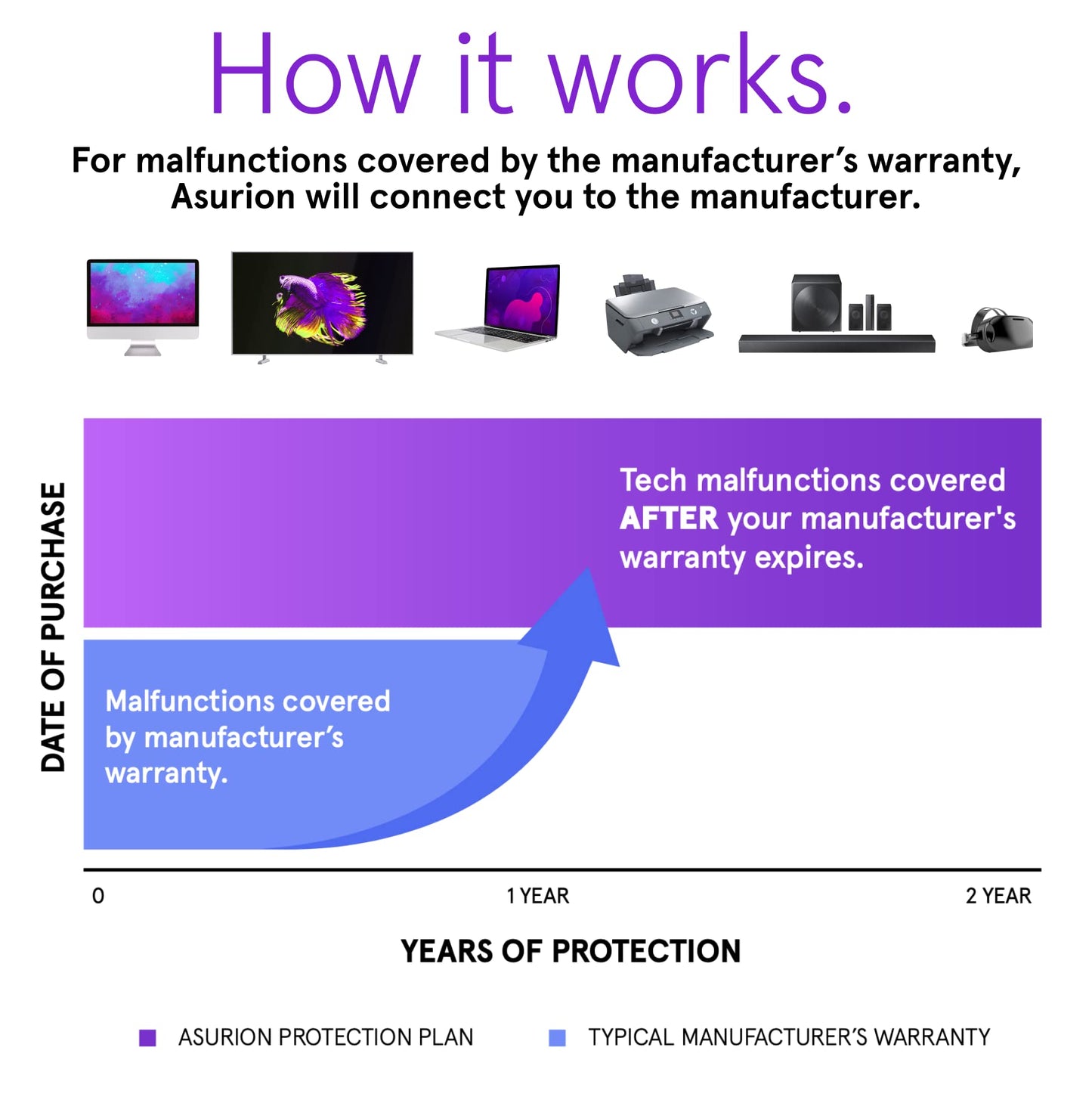 ASURION 2 Year Electronics Protection Plan ($100 - $124.99)