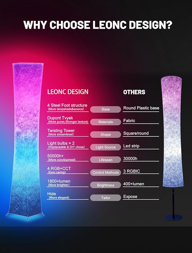 LEONC RGB+CCT Floor Lamp with Remote, 1800lm LED Tuya Smart 9W×2 Bulbs, 65" Smart Modern Floor Lamp with Alexa, Music Sync and 16 Million Colors, Color Changing Standing Lamp for Bedroom Living Room