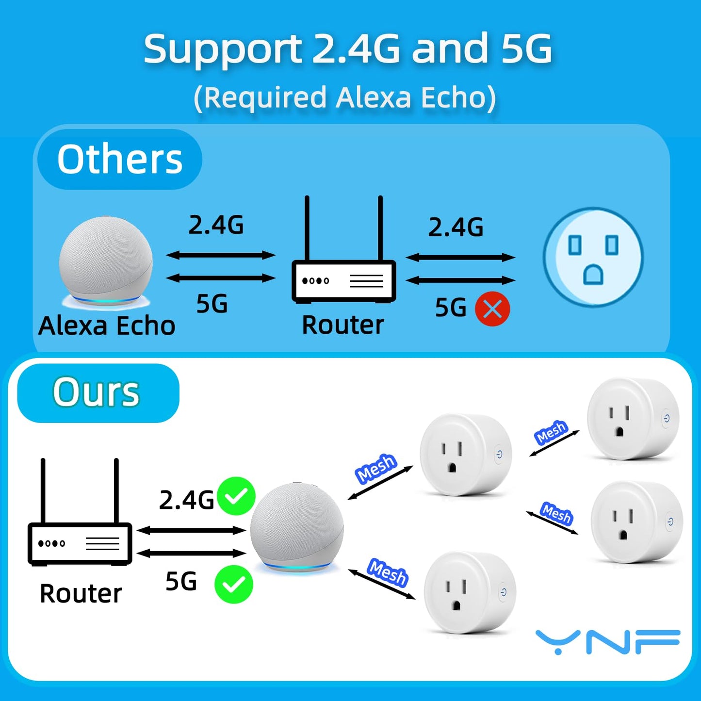 YNF Smart Plug, Simple Setup with One Voice Command, Works with Alexa Only, Remote Control with Timer Function, Bluetooth Mesh Outlet, Alexa Echo Required （2 Pack）