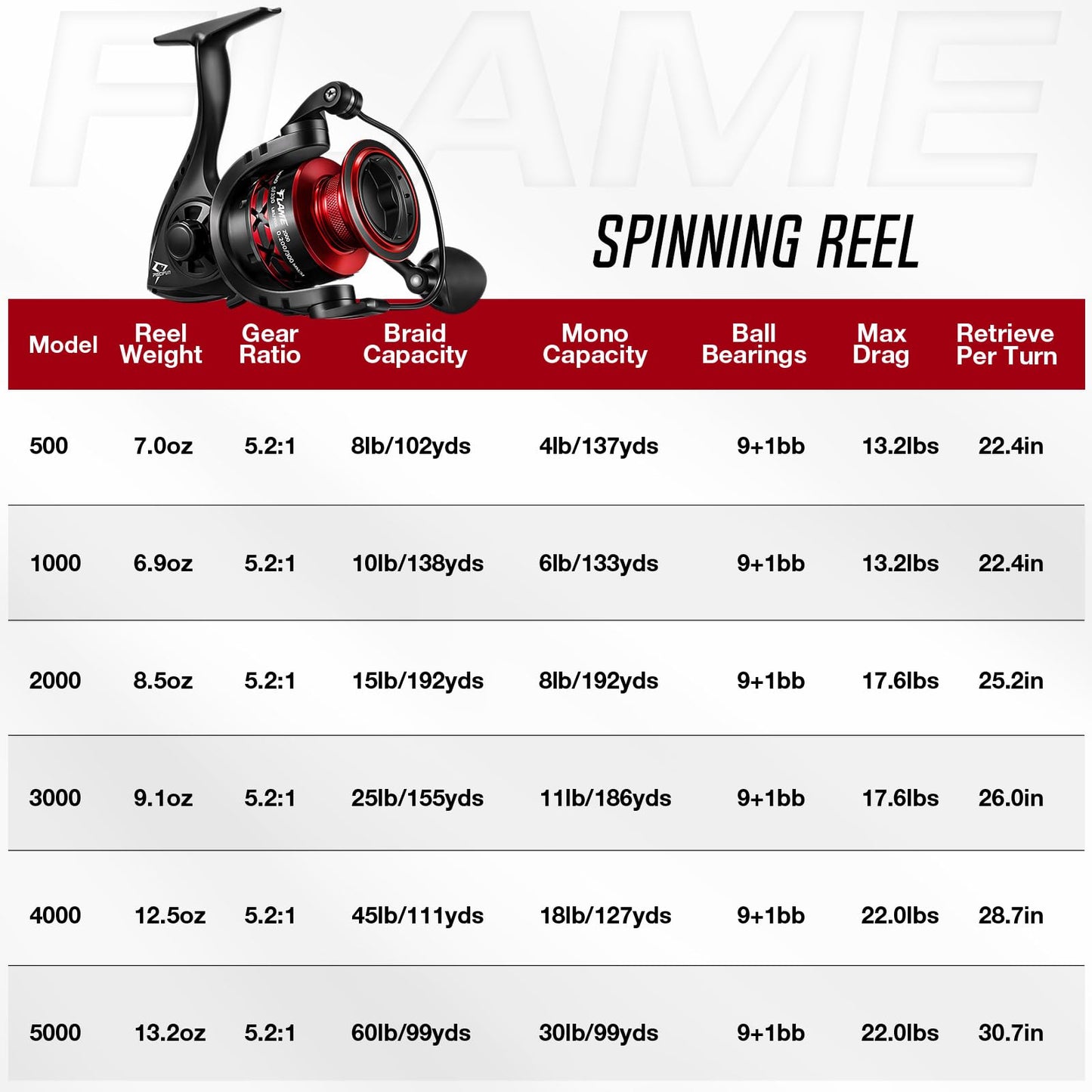 Piscifun Flame Spinning Reels, Light Weight Ultra Smooth Powerful Spinning Fishing Reels Black & Red 4000 Series
