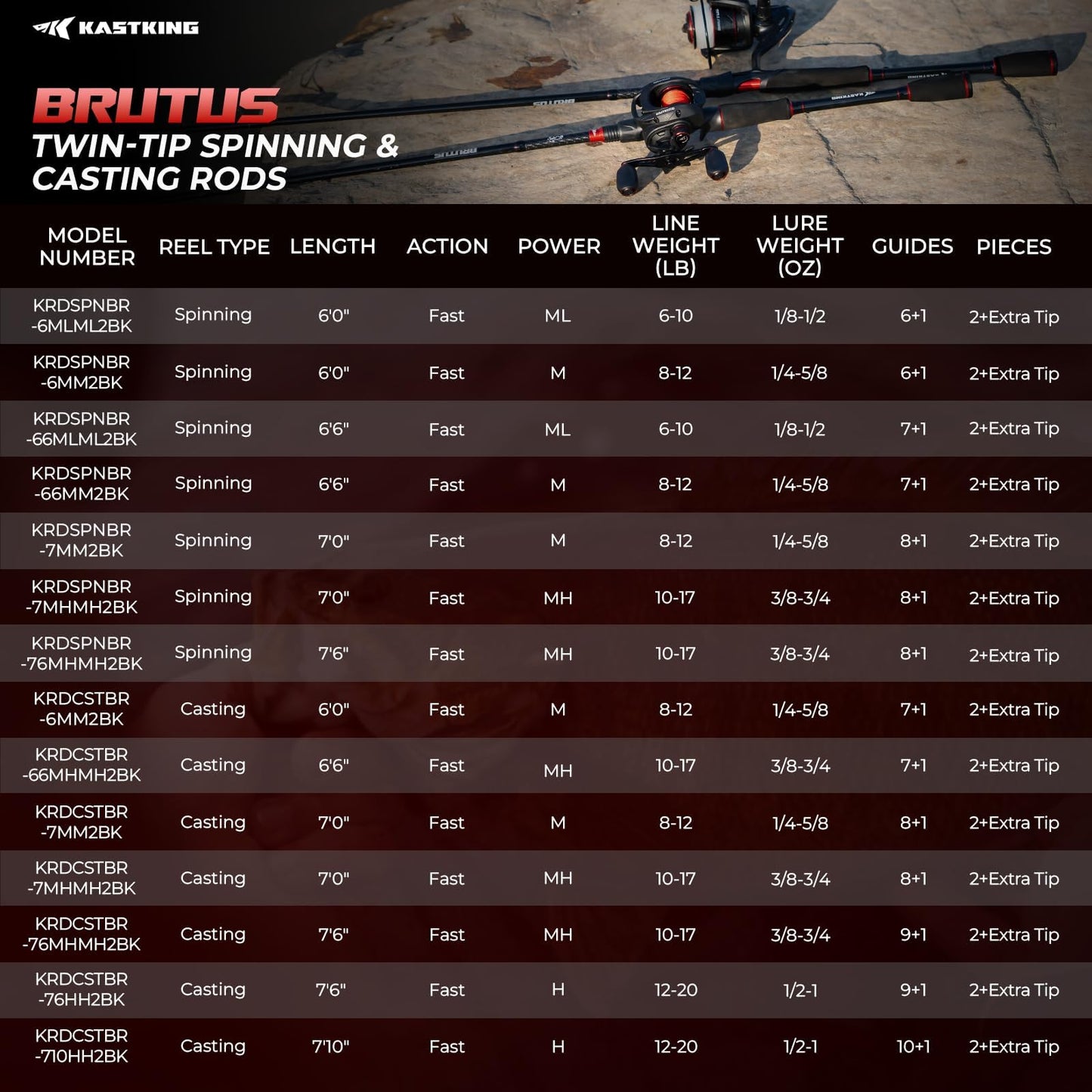 KastKing Brutus Spinning Rods & Casting Fishing Rods, IM6 Graphite Blanks, 2-Piece Rods with Extra Tip Section, PTS Power Transition System, No-Slip Grip, Hook Keeper
