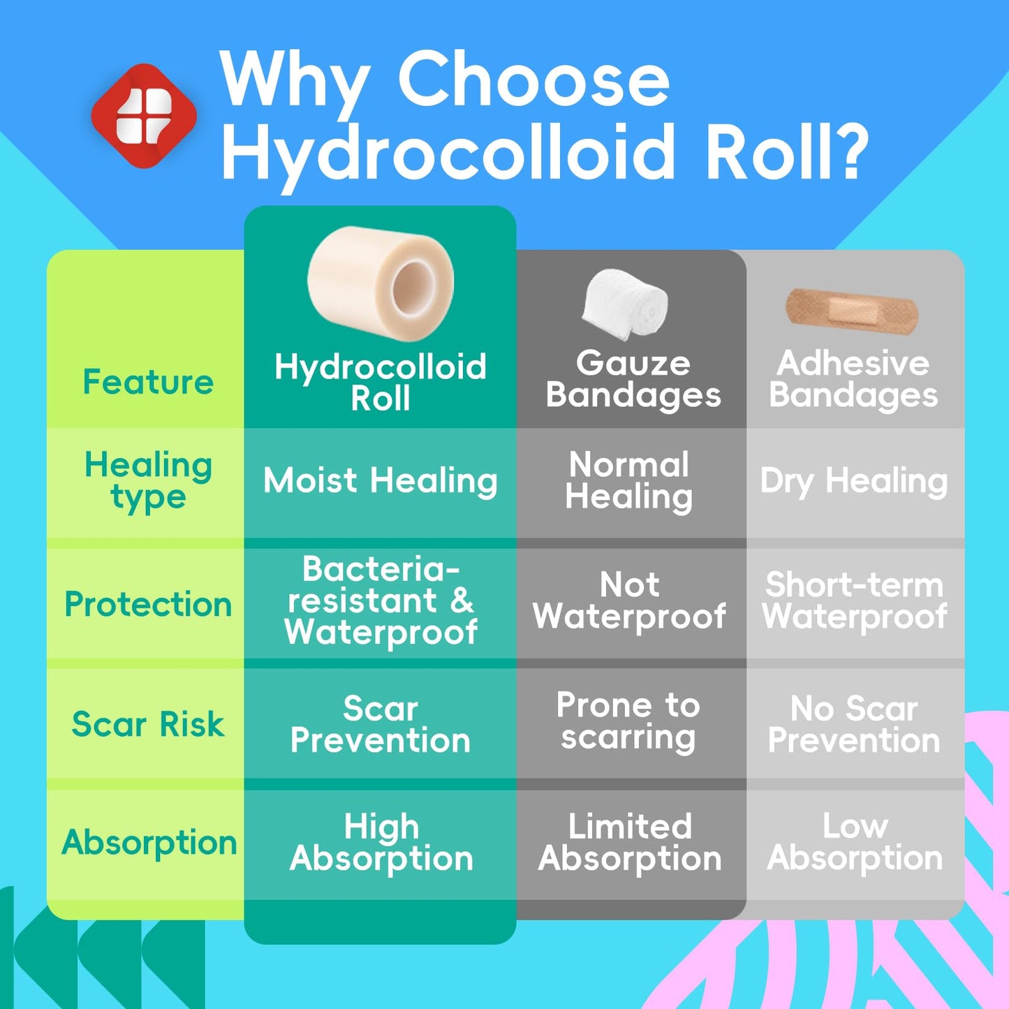 LIFARA Hydrocolloid Roll for Wound Care - Cut-to-Size, Hydrocolloid Patch Bandages with Self-Adhesive, Ultra Absorbent & Waterproof, First Aid Kit Essential (11.8mil/ 0.3mm Thickness, 2in*16ft)