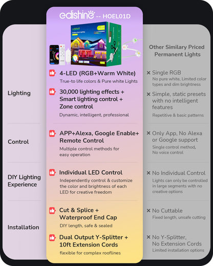 EDISHINE 150FT Cuttable Permanent Outdoor Lights Pro, 90 RGBIC Warm/White LED Eave Lights, 111+ Scene Modes House Lights Outdoor All Year, App/Voice/Remote, IP67 Waterproof for Party & Holiday Decor