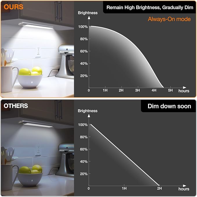 Under Cabinet Lighting, Rechargeable Battery Operated Motion Sensor Light Indoor with 3 Color Tempers Dimmable, Magnetic Closet Light, Wireless Under Counter Lights for Kitchen, Stairs, 6 Pack