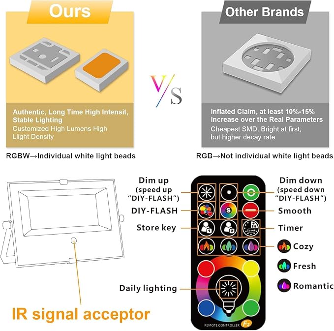 LED Flood Light Outdoor RGB Stage Lights Color Changing 500W Equivalent 2700k Warm White 5000LM(Remote Control, 120 Colors Strobe, Dimmable, Timing, US 3-Plug) Wall Wash Landscape Spotlight 2 Pack