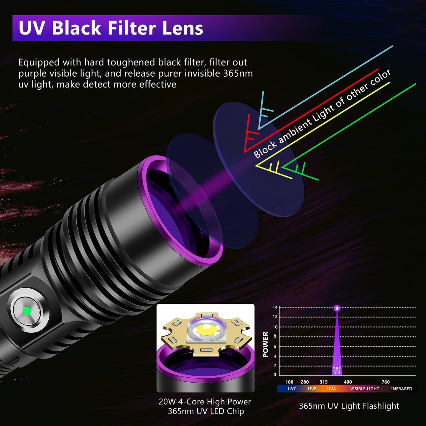 WINDFIRE UV Flashlight Rechargeable, 365nm Blacklight Flashlights Powerful, Black Light for Pet Urine Detection, Scorpions, Resin Curing, Rocks, Blood Tracking, Uranium Glass