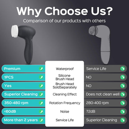 COSLUS Facial Cleansing Brush Silicone Face Scrubber: 2 in1 FBS-D Electric Exfoliating Massage Device Waterproof Deep Cleaning Exfoliation Rotating Spa Machine - Electronic Skin Care Wash Clean System