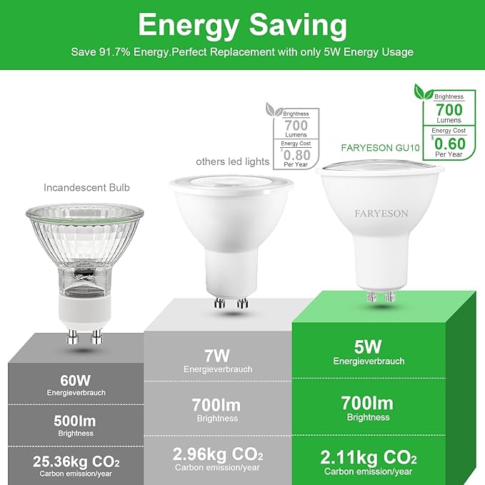 Dimmable GU10 LED Light Bulbs - 5W Energy-Efficient, 700 Lumens Soft White (3000K), 110° Flood Beam, Ideal Replacement for Halogen Bulb in Recessed & Track Lighting, 6-Pack