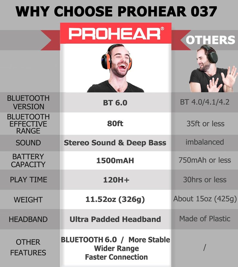 PROHEAR 037 Gel Ear Pads Bluetooth 6.0 Hearing Protection Headphones,1500mAh Rechargeable Battery for 120H Playtime Perfect for Mowing Workshops Snowblowing - Orange