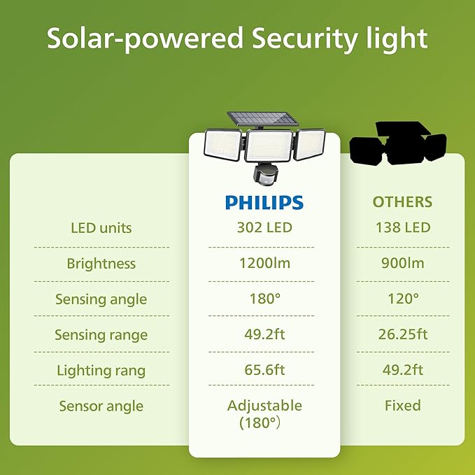 Philips Solar Security Light Outdoor Light 302 LEDs 1200lm，Solar-Powered Waterproof Wall-Mounted Flood Light w/PIR Motion Sensor, 3 Heads, IP65 Waterproof, 3 Modes (1 Pack)