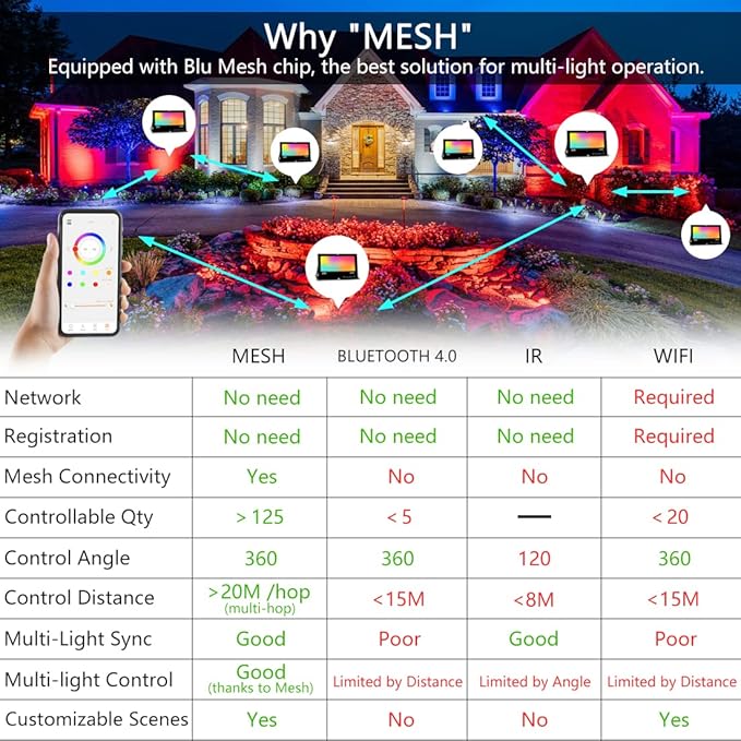 LED Flood Light Outdoor 800W Equivalent 8000LM RGB Landscape Light Controlled by BRmesh APP , No Remote, DIY Scenes - Timing - 5700K Daylight White - Color Changing Uplight, IP66 US Plug MELPO(4 Pack)