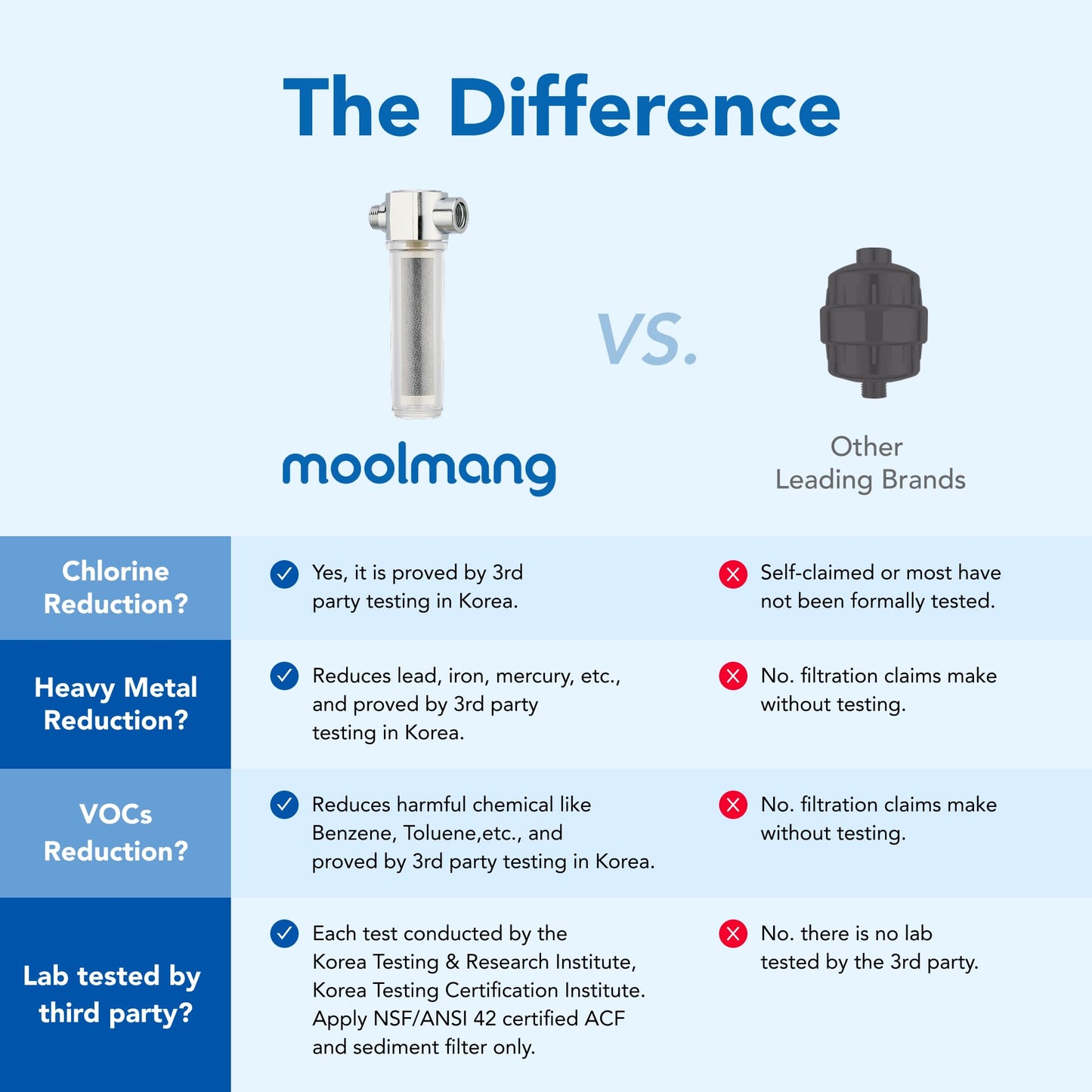 Moolmang VITAMAX ACF Shower Filter Replacement Cartridge 3 PCS/Pack – Reduces Chlorine & Sediment