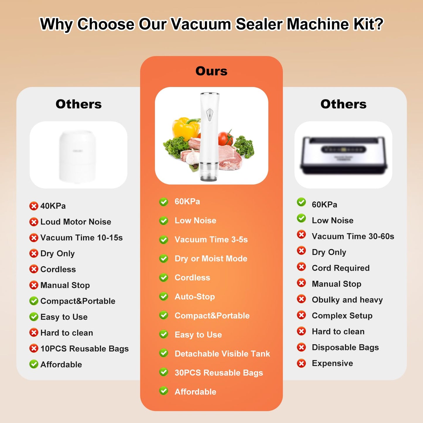 Compact Vacuum Sealer Machine for Food Storage, 5S Fast Seal Powerful Food Vacuum Sealer with 30PCS Reusable Vacuum Bags, Automatic Handheld Food Saver for Storage, 10X Fresh, Sous Vide, Gift etc.