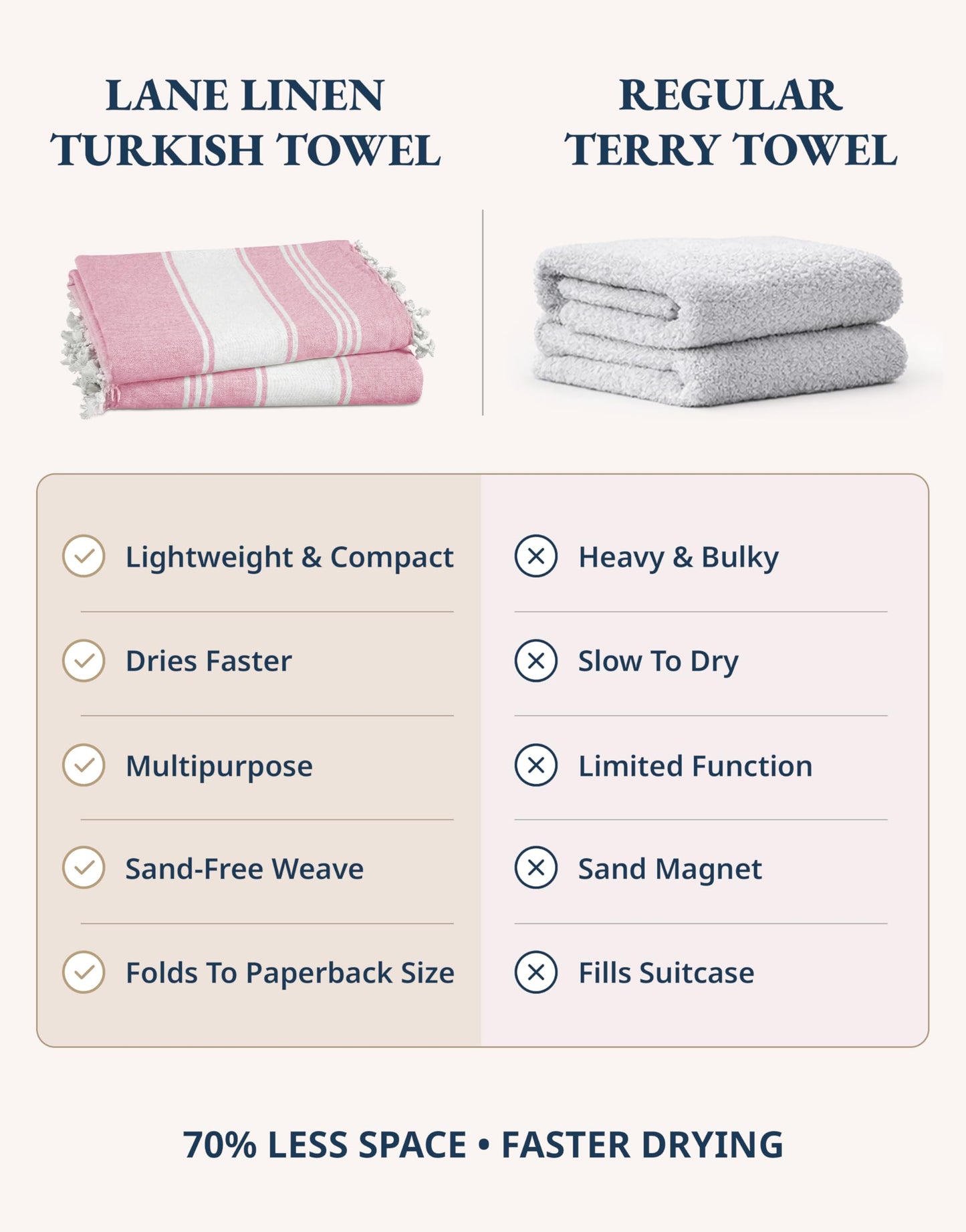 LANE LINEN Large Beach Towel, Turkish Towel, Lightweight Beach Towels for Adults, 39"x71" Oversized Pool Towels, Absorbent, Quick Dry, Durable Sand Proof Beach Towel, 39"x71" - Candy Pink