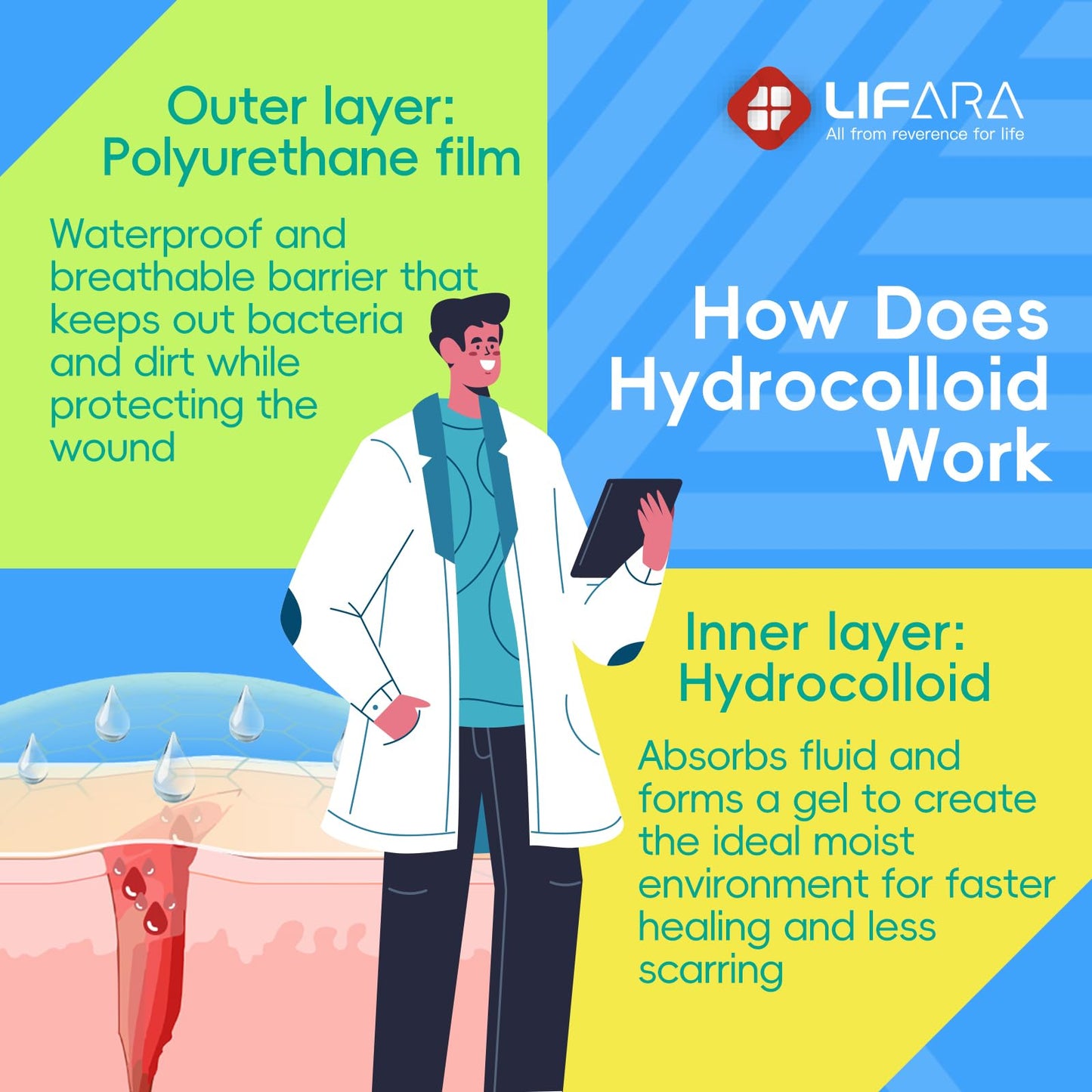 LIFARA Hydrocolloid Roll for Wound Care - Cut-to-Size, Hydrocolloid Patch Bandages with Self-Adhesive, Ultra Absorbent & Waterproof, First Aid Kit Essential (11.8mil/ 0.3mm Thickness, 2in*16ft)