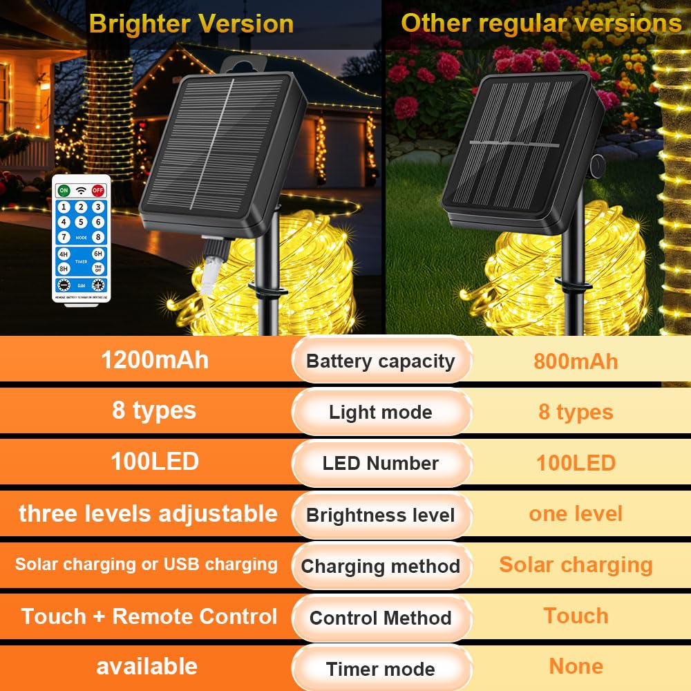LairtPOW Solar Rope Lights with Remote for Palm Tree,39FT 100LEDs Outdoor Solar Strip Lights for Garden,IP67 Waterproof,USB Charging, Timing & 8 Modes Larger Tube Fairy Light for Christmas(Warm White)