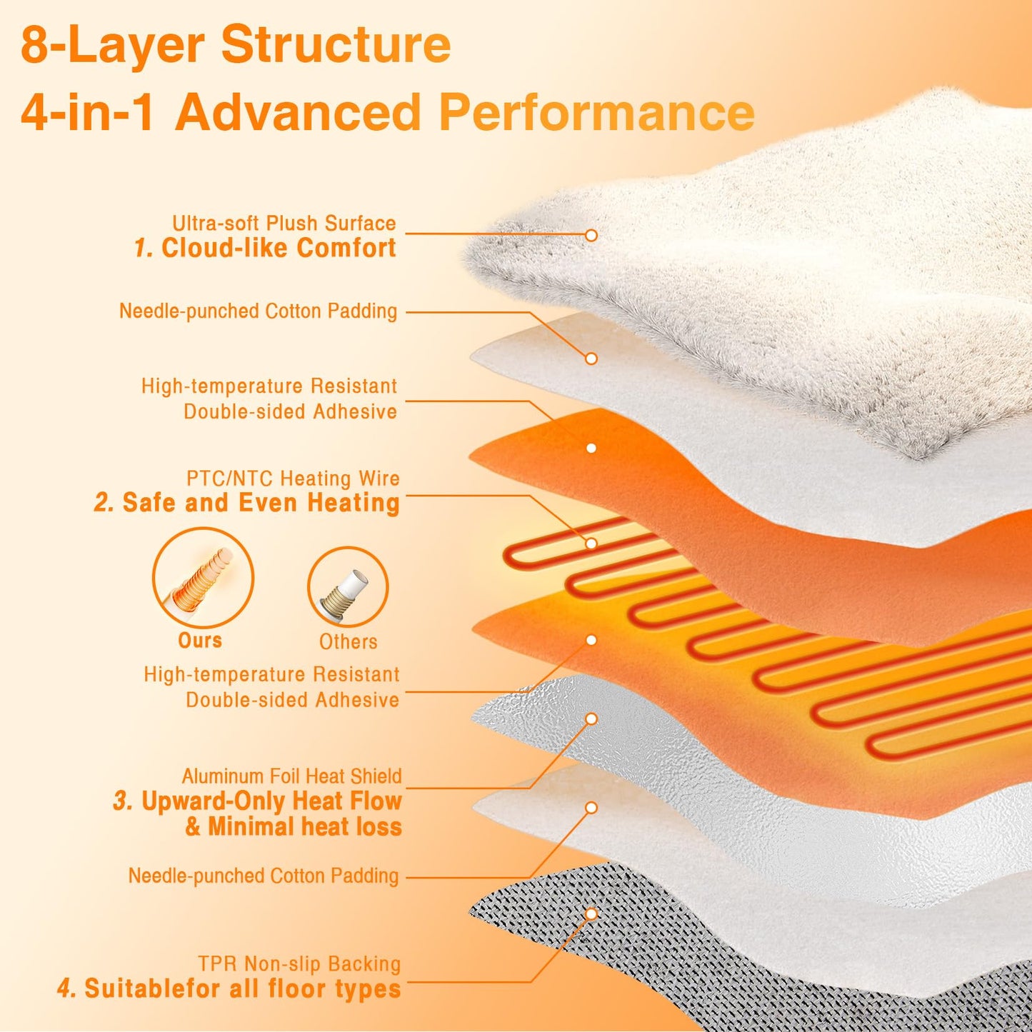 GarveeHome 5x7 ft Wireless Heated Floor Mat, Electric Heated Rug Gaming Rug with 6 Heat Levels & 10H Auto Off, Soft Plush Heating Carpet Foot Warmer for Living Room Bedroom Office Playroom, White