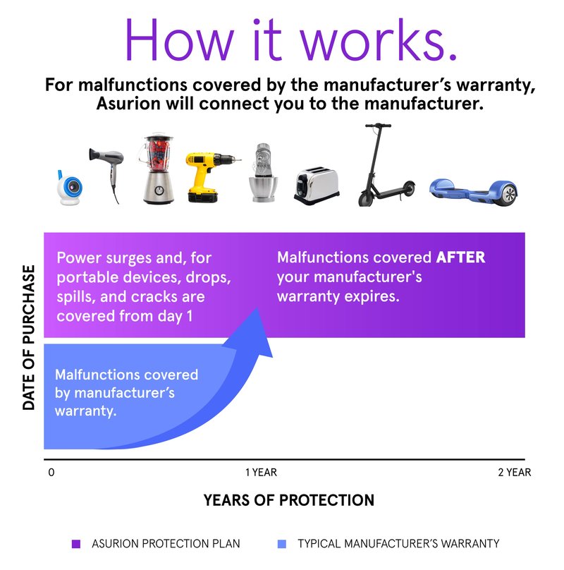 ASURION 2 Year Ride-On Protection Plan ($150 - $174.99)