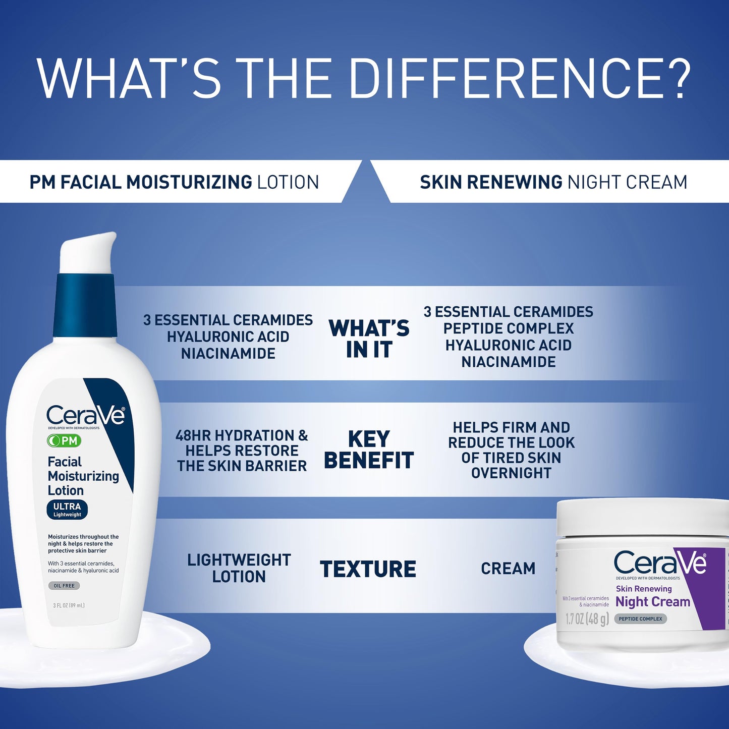 CeraVe PM Facial Moisturizing Lotion, Night Cream with Hyaluronic Acid and Niacinamide, Ultra-Lightweight, Oil-Free Moisturizer for Face, 3 Ounce