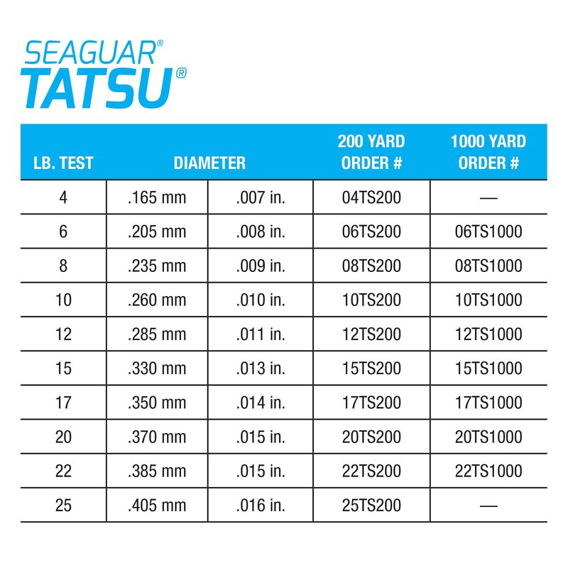 Seaguar Tatsu 100% Fluorocarbon Fishing Line DSF, 8lbs, 1000yds Break Strength/Length - 08TS1000
