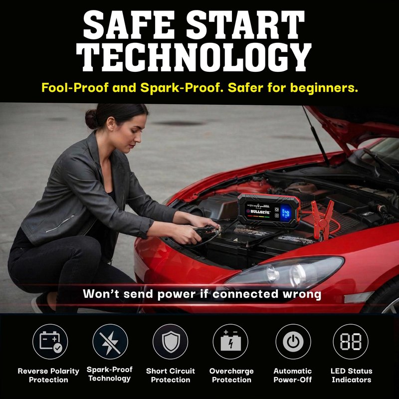 Bullseye Safety XL 1000A Car Battery Jump Starter Box with Jumper Cables, 12V Car Jump Starter Portable Booster for 6.0L Gas and 3.0L Diesel Engines, 1800 mAh Rechargeable, Reverse Polarity Protection