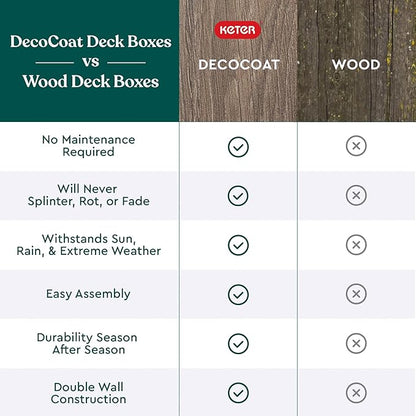 Keter Signature Everwood 50 Gallon Resin Deck Box-Organization and Storage for Patio Cushions, Throw Pillows and Garden Tools, Walnut