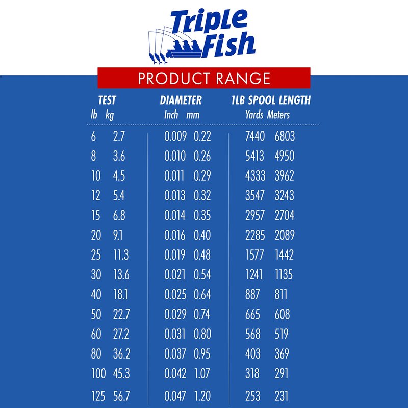 Triple Fish 15 lb Test Fluorocarbon Leader Fishing Line, Clear, 0.35 mm/100 yd
