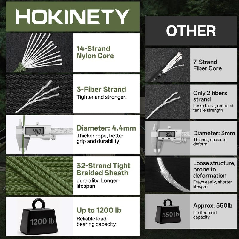 HOKINETY 1200lb Paracord Rope - 4.4mm 14 Strand Nylon Parachute Spool para Cord Lanyard for Outdoor Camping Survival Utility Tent Crafting DIY Projects Fishing Clothsline Bracelet - ArmyGreen 100FT
